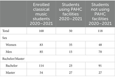 Health consultations at a performing arts health centre among classical music students based on electronic health record data: a cross-sectional study
